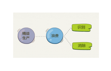 精益浪費 精益浪費