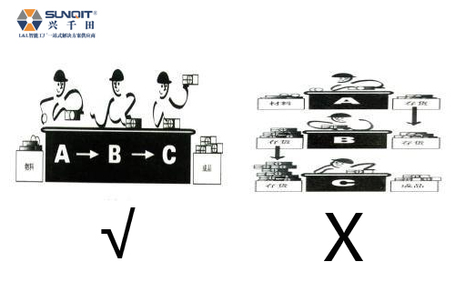 “一個流生產“推行需具備哪些條件? “一個流生產“推行需具備哪些條件?