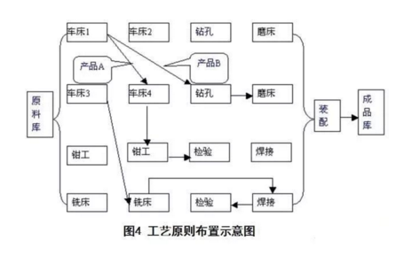 工廠布局設(shè)計(jì) 工廠布局設(shè)計(jì)