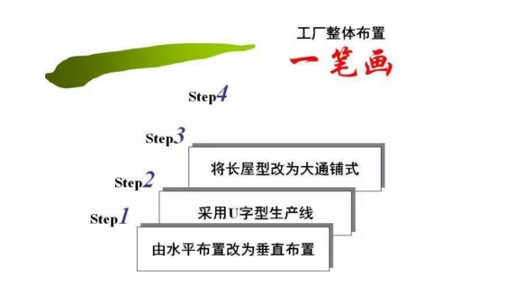 工廠布局設(shè)計(jì) 工廠布局設(shè)計(jì)