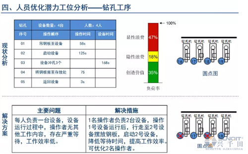 為什么辭職做精益生產？改善案例分享（二）