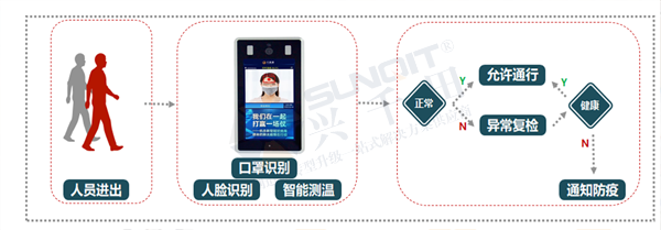 復(fù)工必備 紅外測(cè)溫人臉識(shí)別智能系統(tǒng) 復(fù)工必備 紅外測(cè)溫人臉識(shí)別智能系統(tǒng)