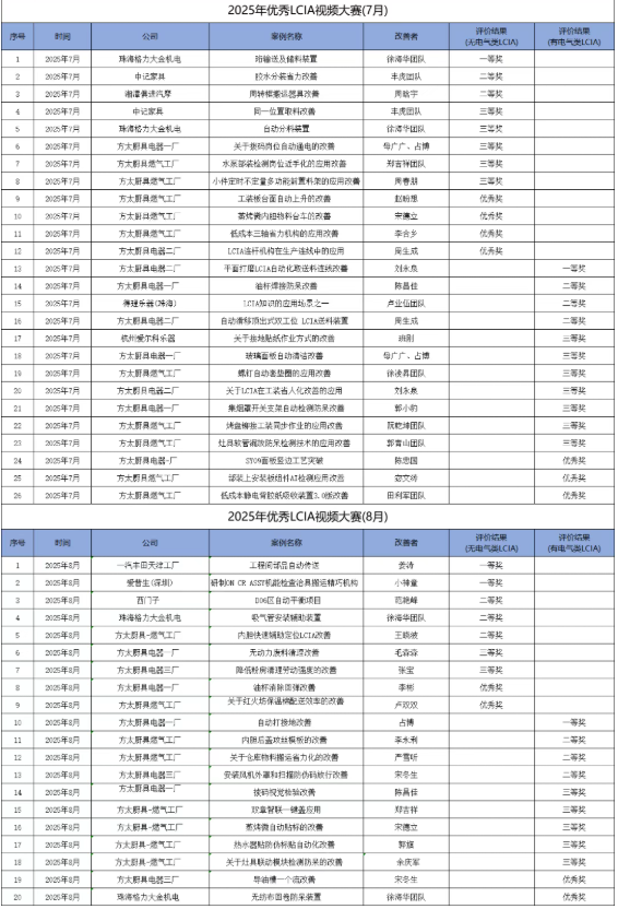 8月份優(yōu)秀<a href='/zhinengyingyuan.htm' class='keys' title='點擊查看關(guān)于LCIA的相關(guān)信息' target='_blank'>LCIA</a>視頻大賽 | 獲獎名單公布啦! 8月份優(yōu)秀LCIA視頻大賽 | 獲獎名單公布啦!